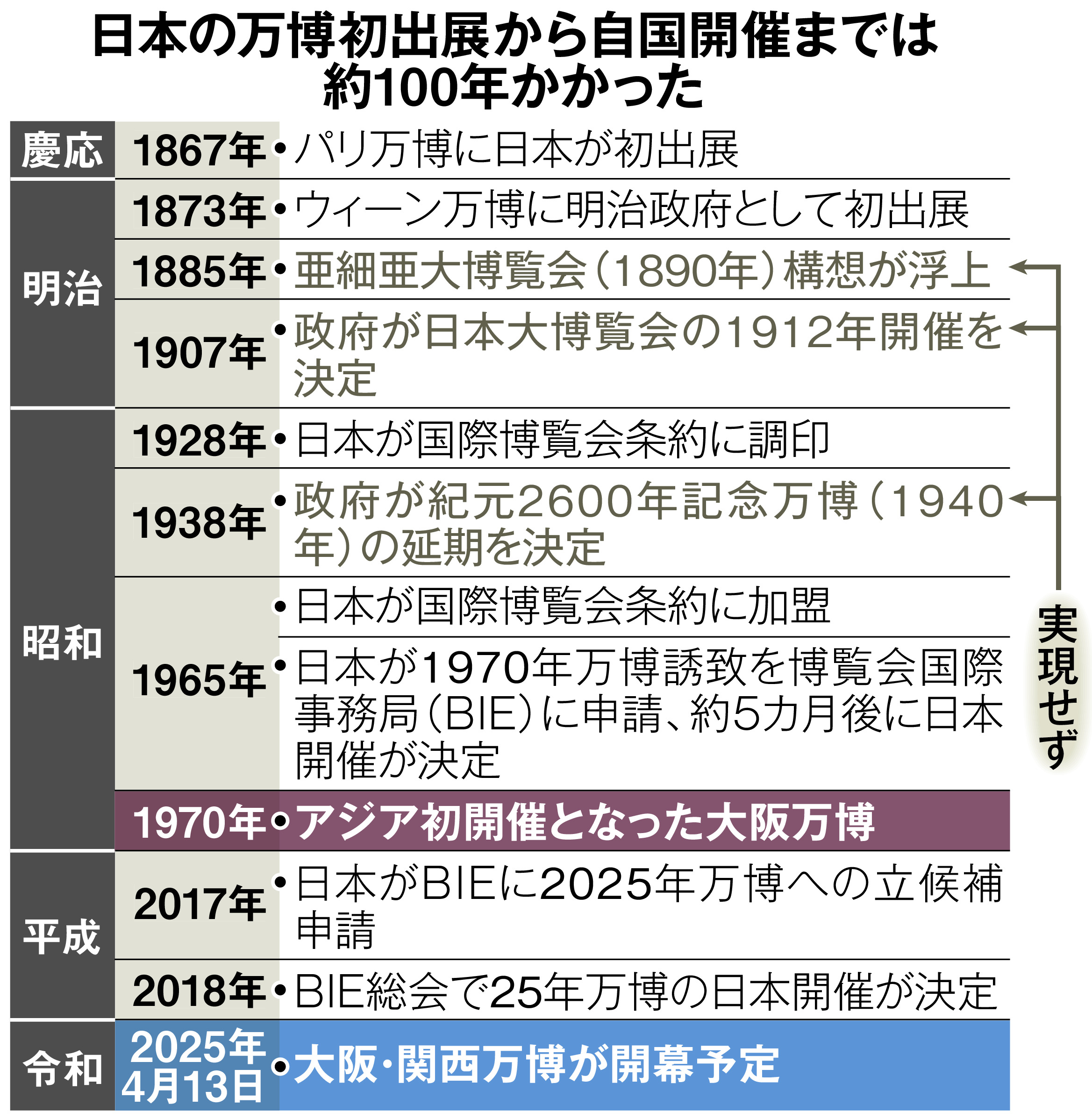 自国開催は明治以降3代の夢 「推進役」不在となった現政権 万博