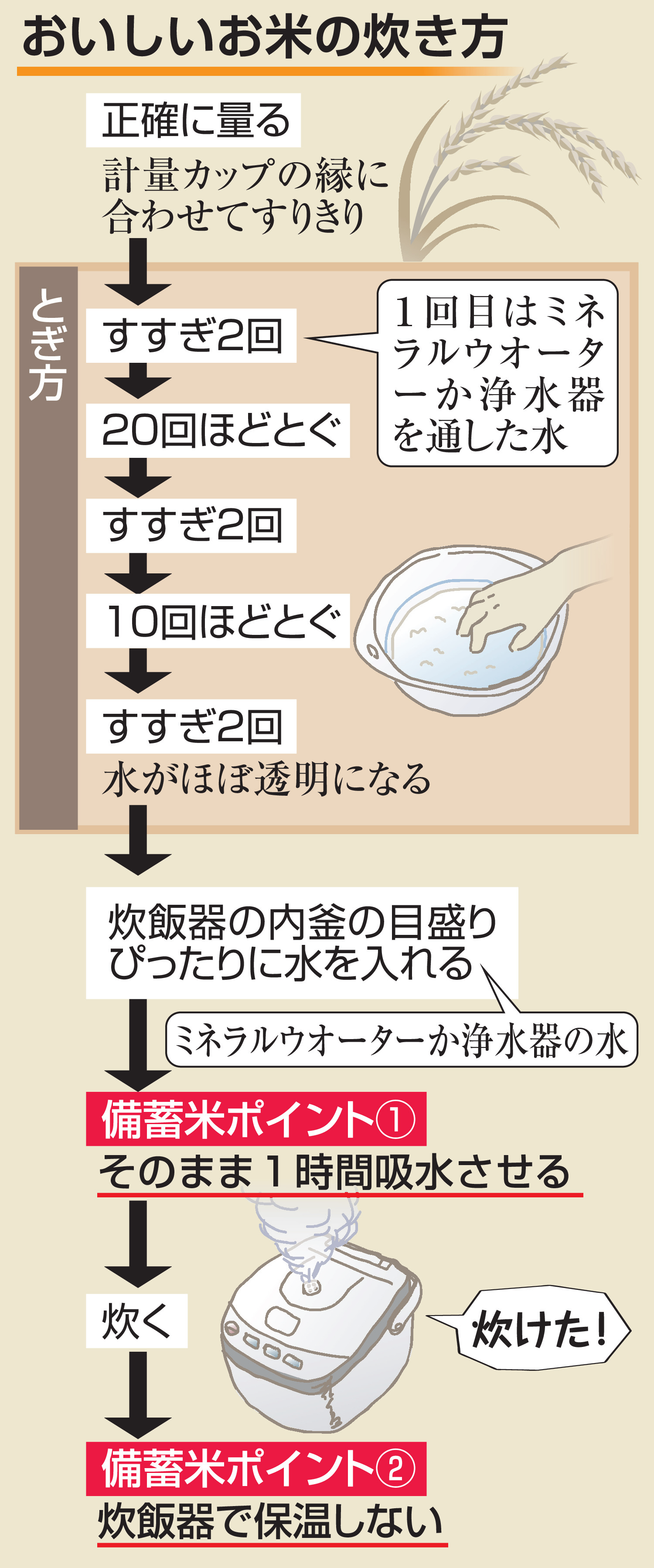 備蓄 米 炊き 方