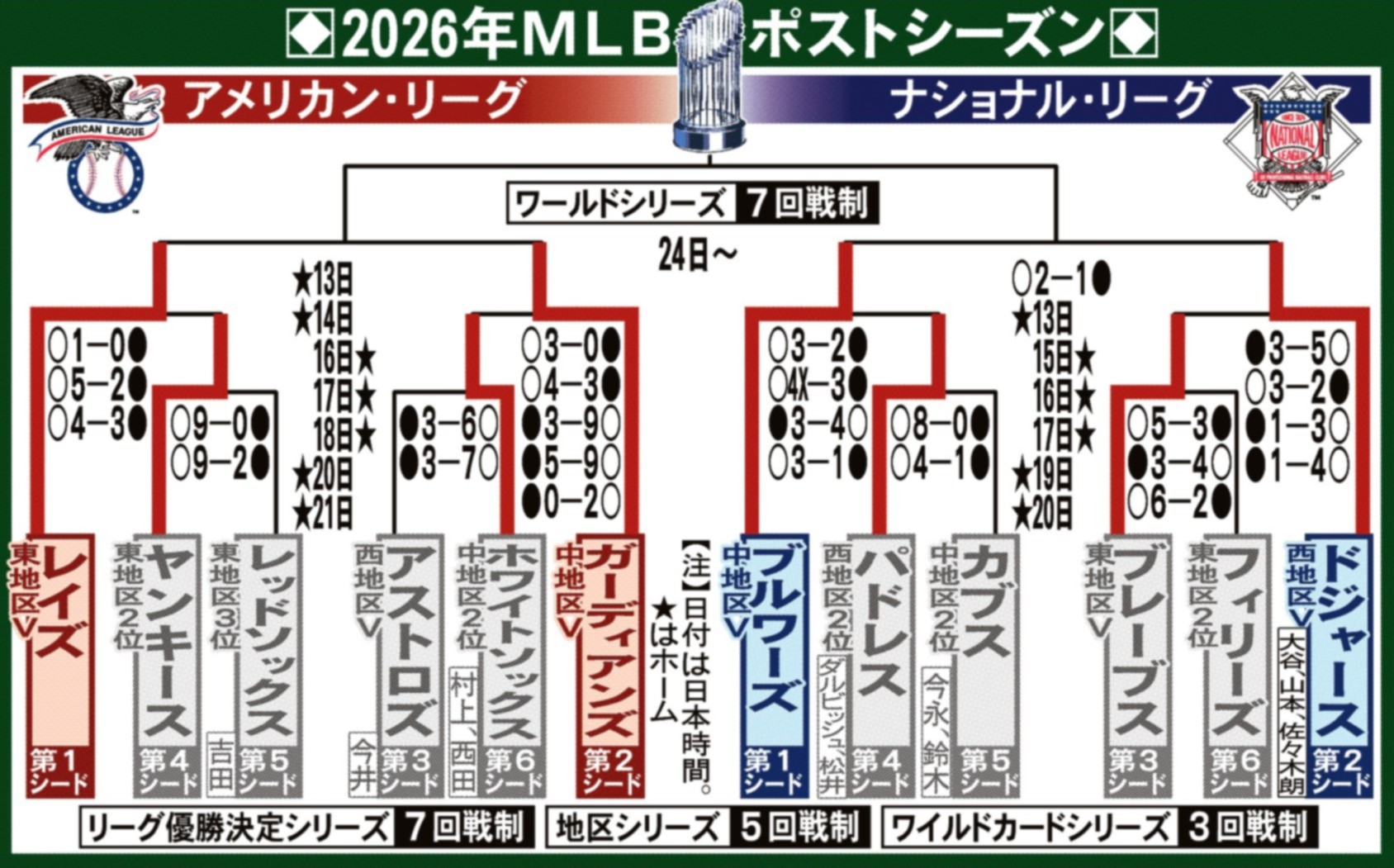 mlb 試合 経過