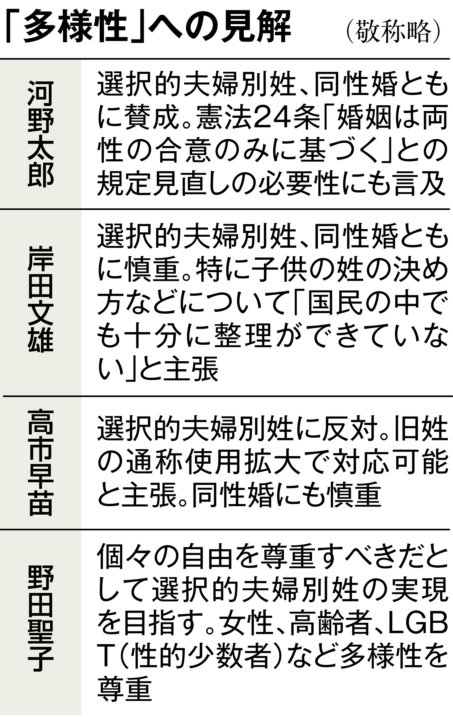 総裁選 政策を競う 岸田 高市氏 同姓婚に慎重 河野 野田氏は 別姓 賛成 イザ