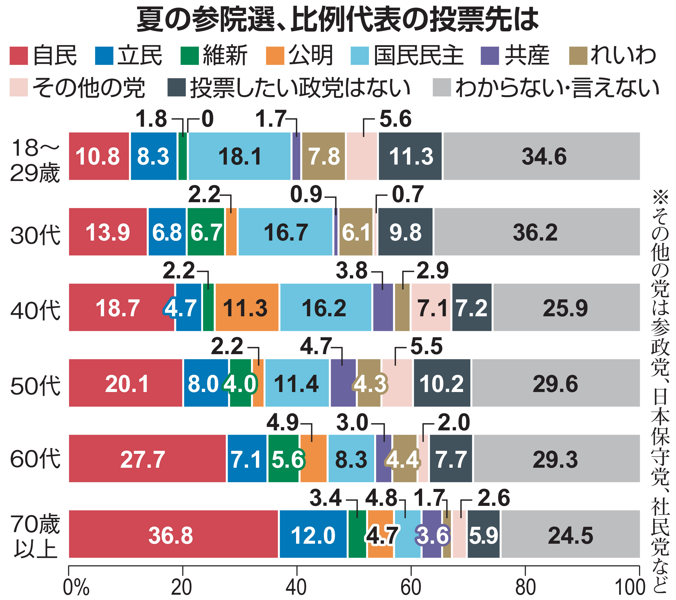 選挙 速報 比例