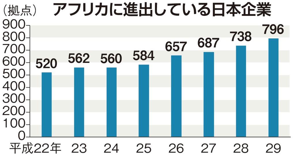 アフリカ支援 民間に軸足 ２８日から横浜でｔｉｃａｄ７ 1 2ページ 産経ニュース