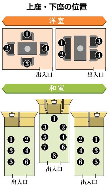 知っておきたい暮らしの作法 上座 下座の位置 基本を踏まえた上で臨機応変に 産経ニュース