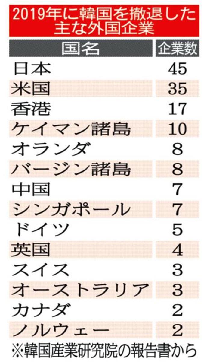 外国企業１７３社 韓国から次々逃げ出し 反日 被害の日本企業のほか 米中ドイツも急ぐ脱韓国 そのワケは 1 2ページ イザ