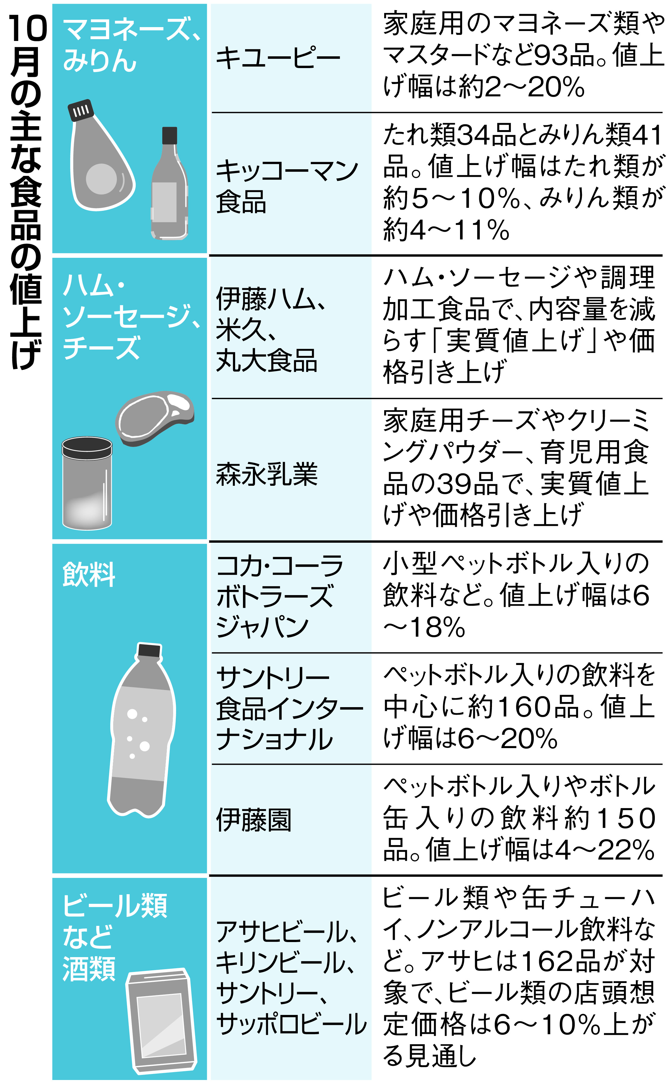 ビールや清涼飲料も…食品値上げ、１０月に山場 家計負担は年間７万円増加の試算 - 産経ニュース