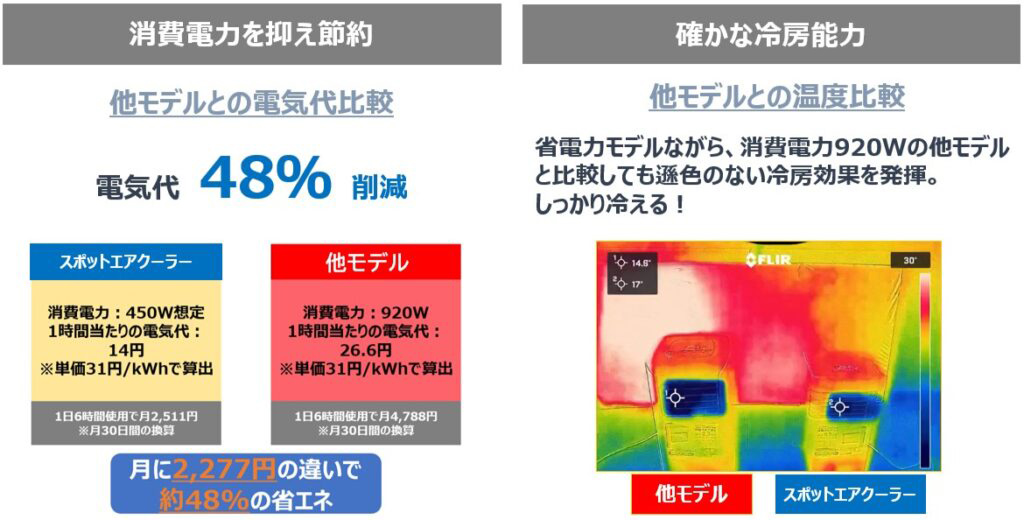 【新品未使用】スポットクーラー　電気料金1時間あたり約23.25円 どこでも快適、手軽に涼しく。工事不要の移動式スポットクーラーが登場