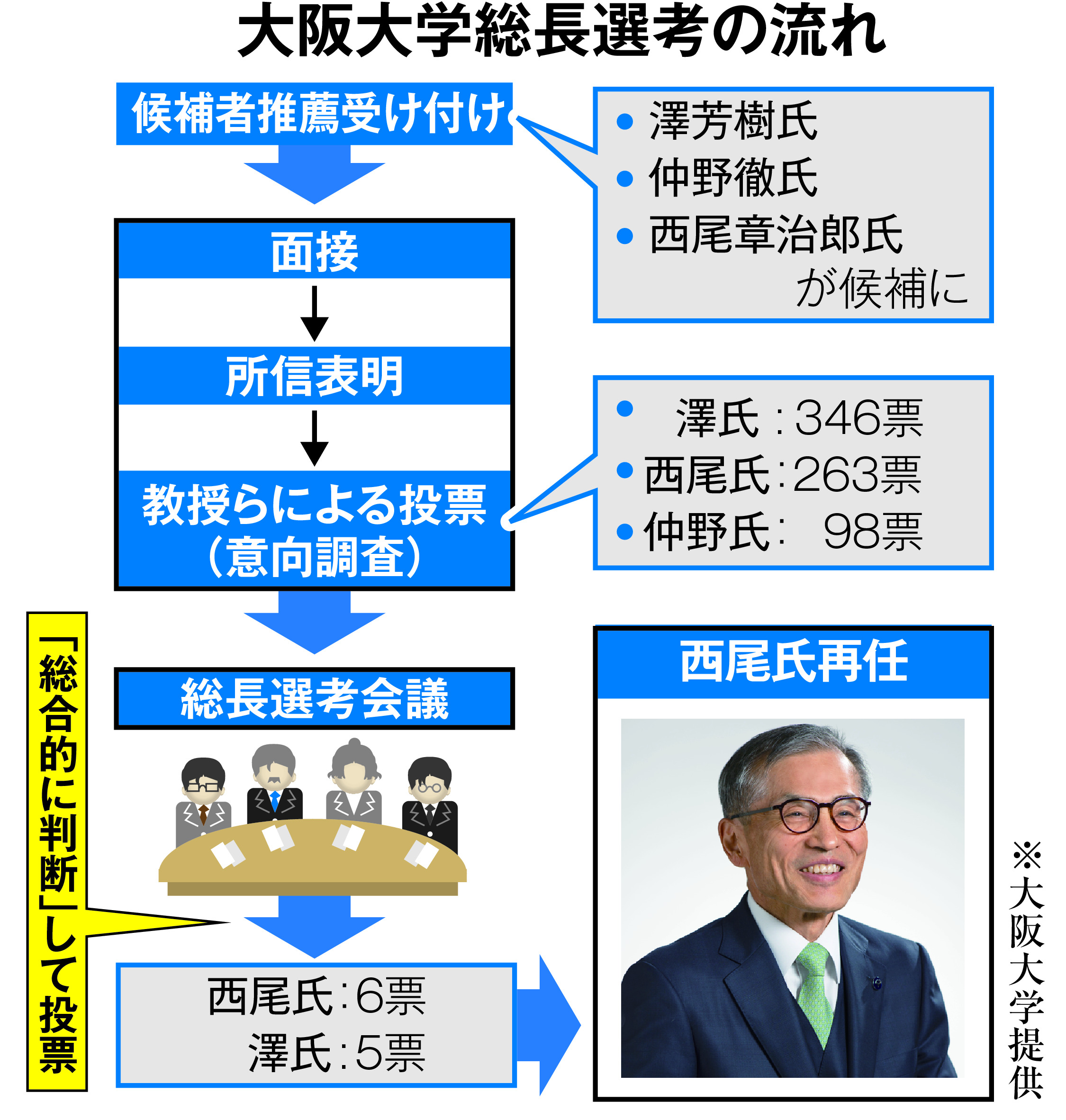 現職が世界的権威を逆転 阪大総長選の不透明感 1 2ページ 産経ニュース