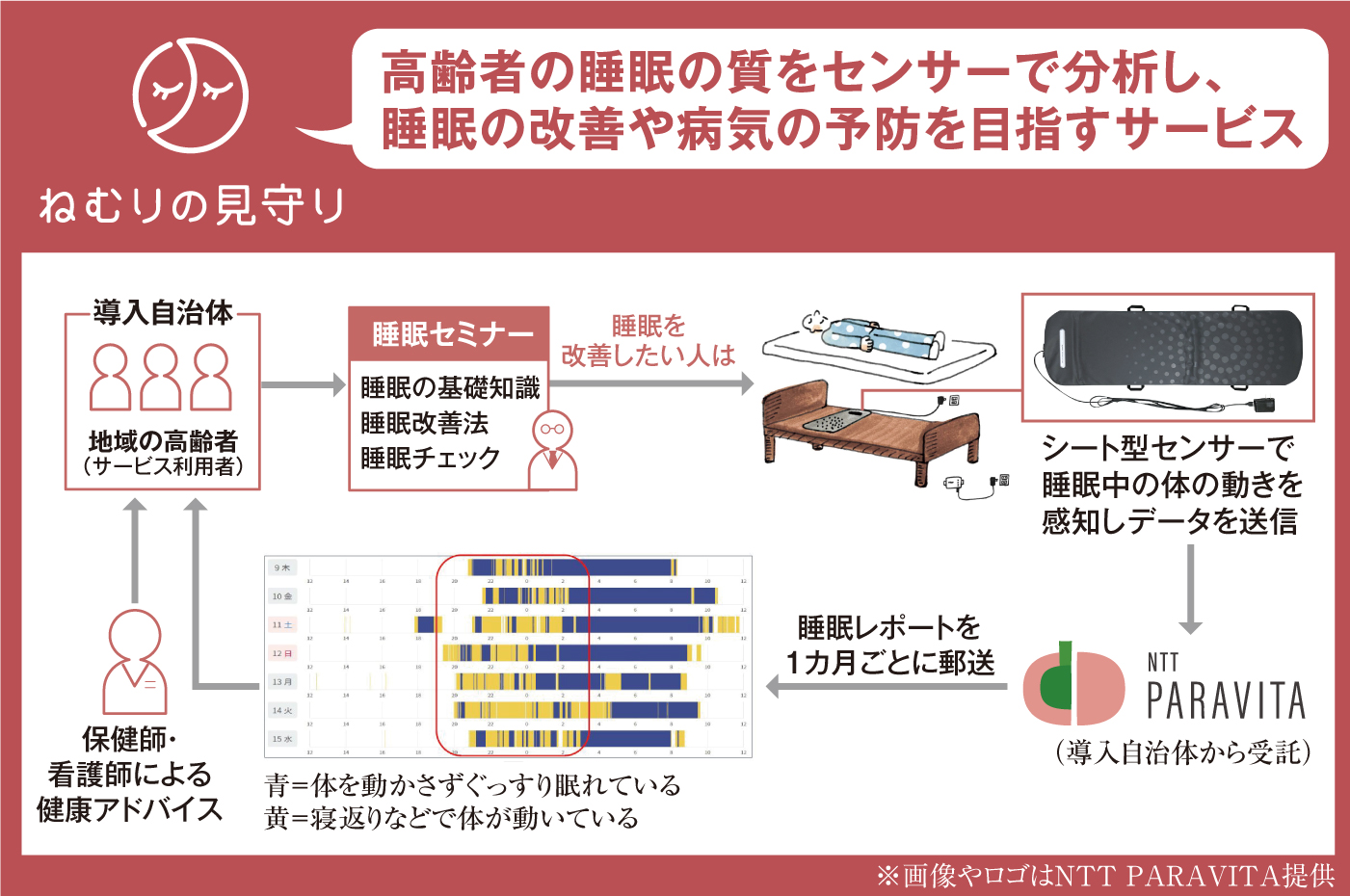 睡眠の質を高めて仕事の改善・効率化を図りたい方へ　不眠症や慢性病、体質改善にも 睡眠の質を見える化。一人ひとりに最適な眠りを提供する｜R＆D