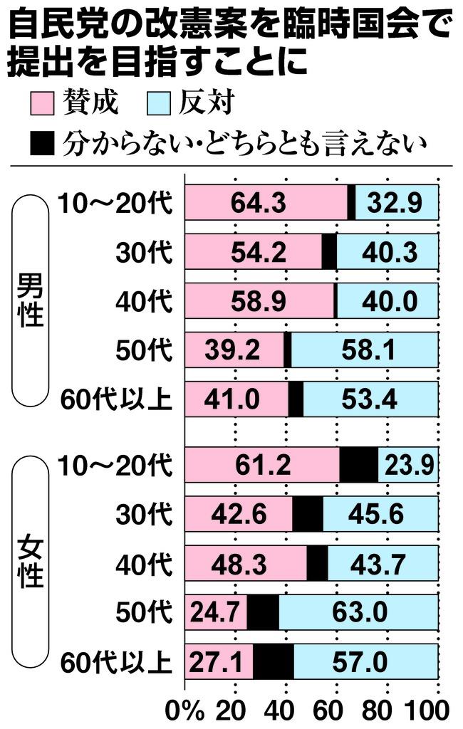 産経 ｆｎｎ合同世論調査 改憲自体は賛成 自民案国会提出は 反対 1 2ページ 産経ニュース