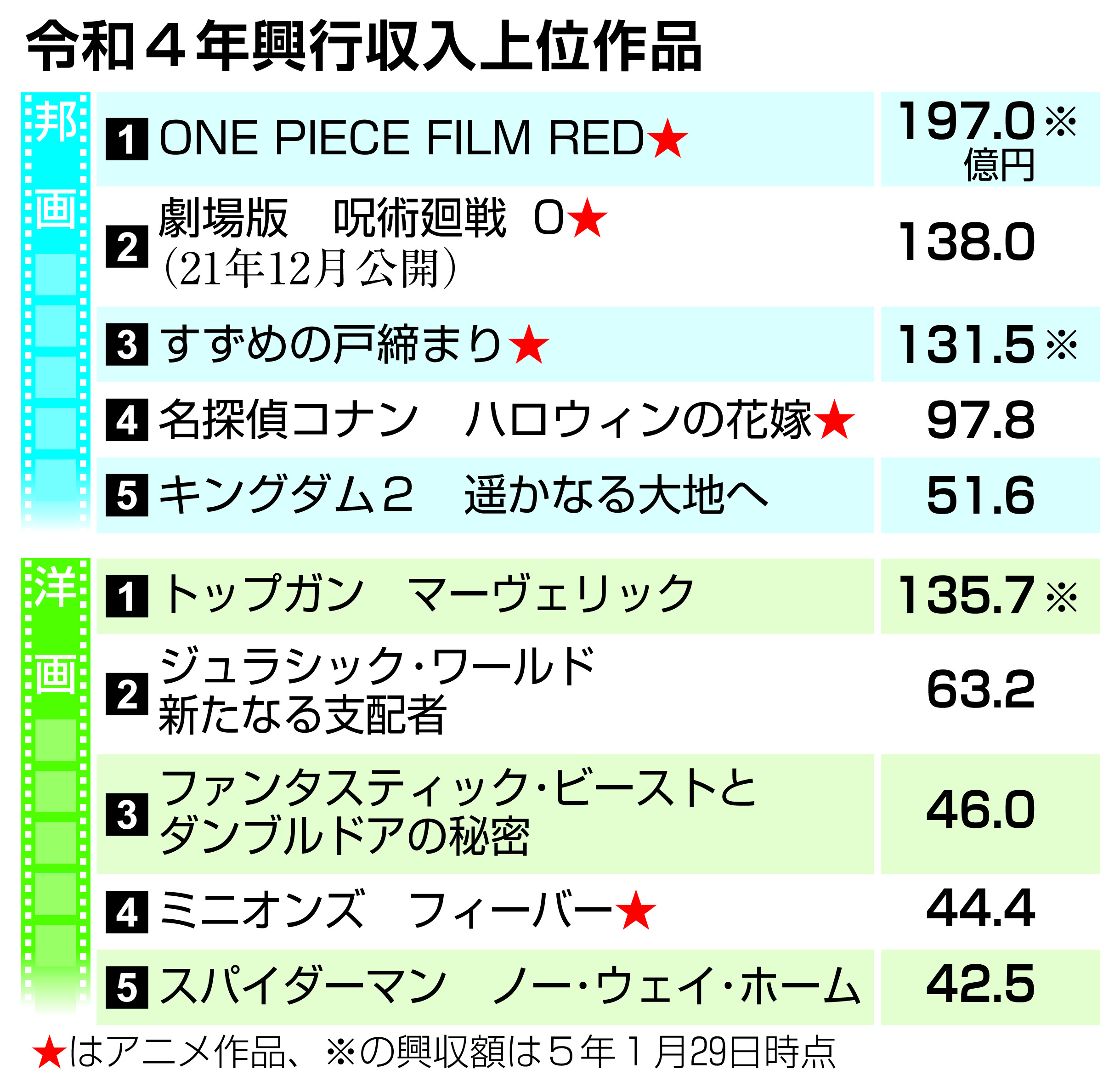 邦画の興行収入の目安は？