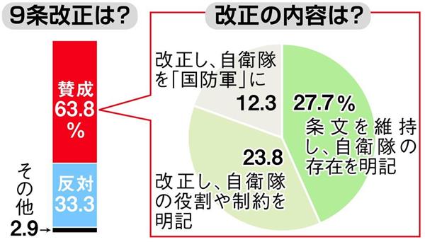 産経 ｆｎｎ世論調査 憲法９条改正 自民党支持層も割れる 産経ニュース