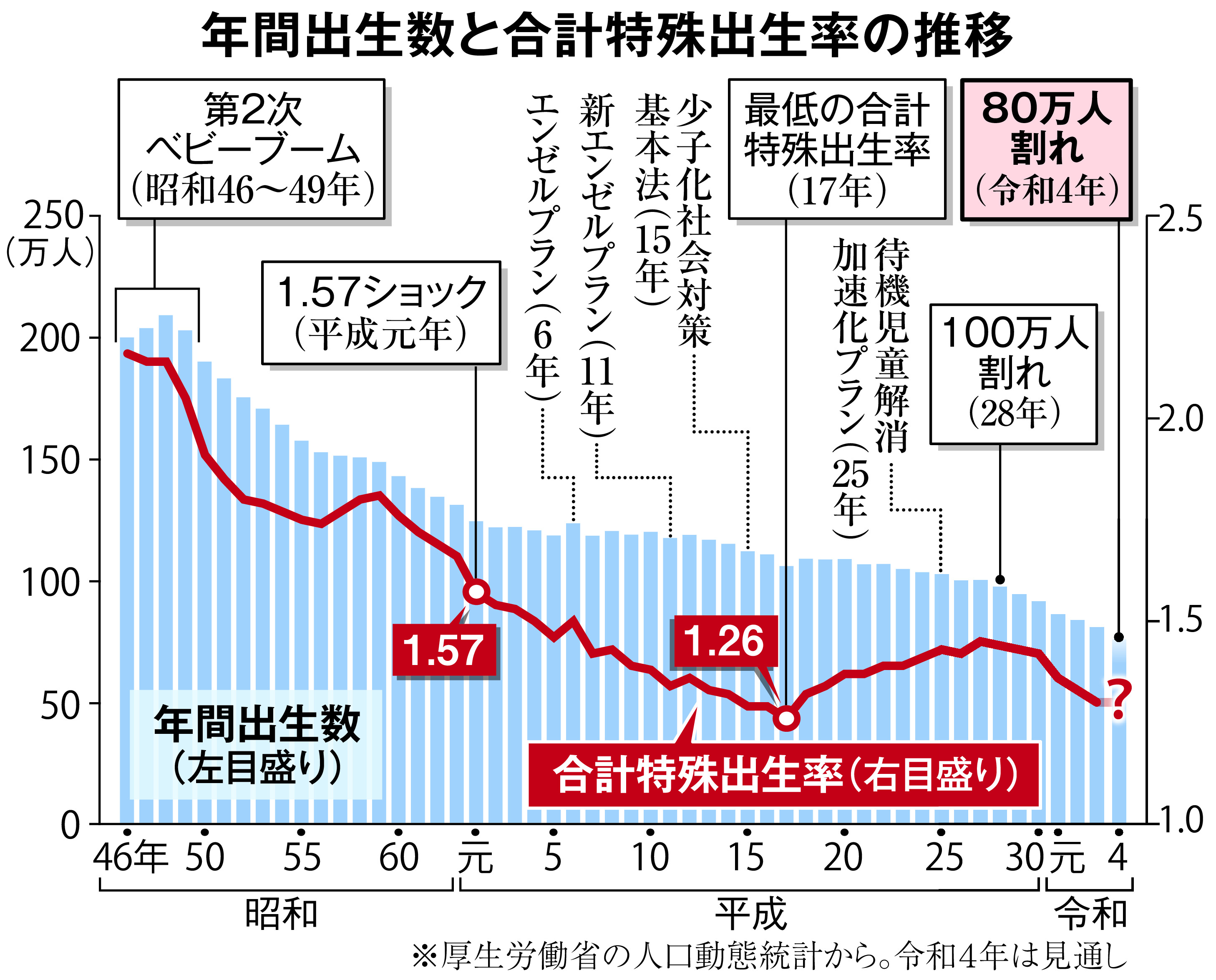 １・５７ショック」から３０年 少子化対策は難局 - 産経ニュース