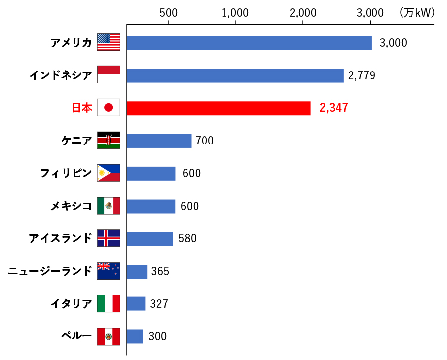 わが国に優位性」高市氏率いる自民、維新との合意書で地熱発電推進