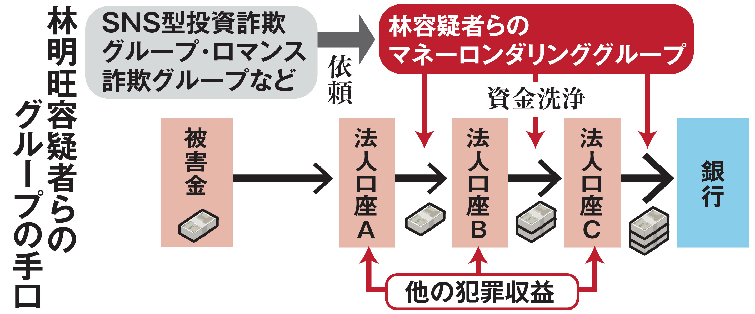 独自＞SNS型投資詐欺の詐取金をマネーロンダリングか 法人口座を悪用、男女3人逮捕 - 産経ニュース
