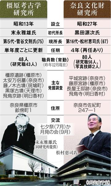 関西の力】発掘魂（4）邪馬台国へ競争…奈文研 vs 橿考研七夕の逢瀬（2
