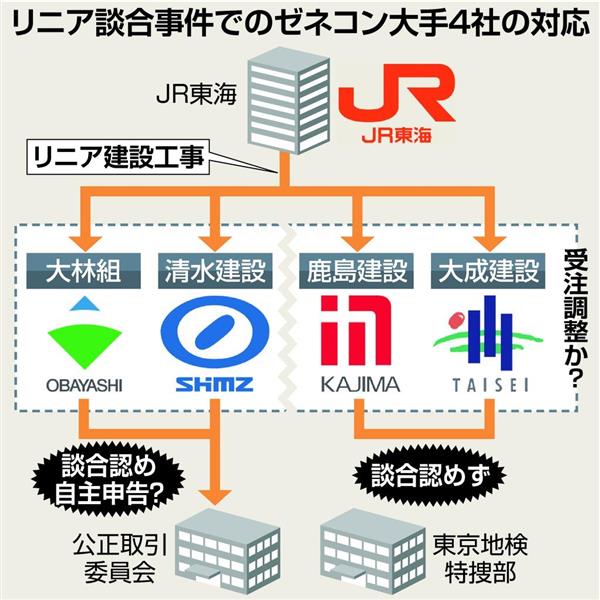リニア入札談合】捜索→抗議→捜索…特捜Ｖｓゼネコン異例の応酬 「４社の共通認識」焦点に（1/3ページ） - 産経ニュース