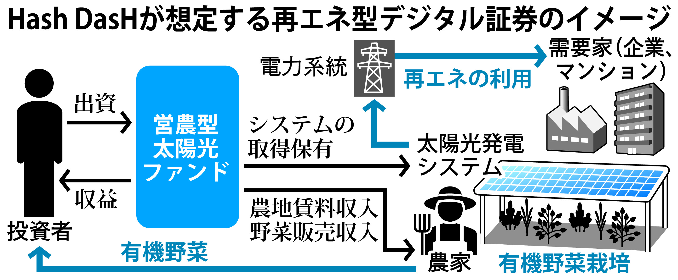 ベンチャー探訪】Ｈａｓｈ ＤａｓＨ デジタル証券投入、社会貢献との両立アピール - 産経ニュース