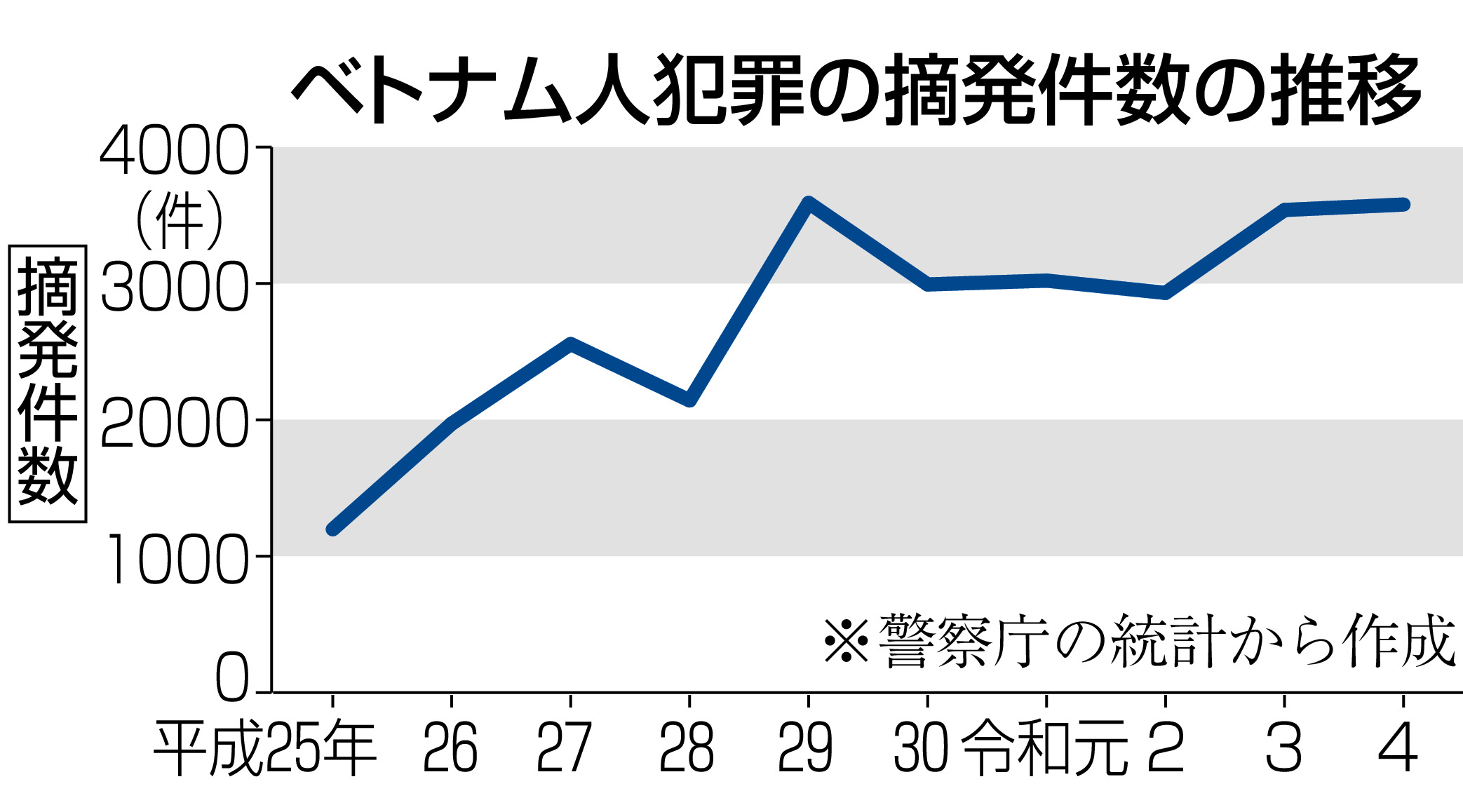 ベトナム人の「闇バイト」急増 円安で技能実習生が小遣い稼ぎか - 産経ニュース