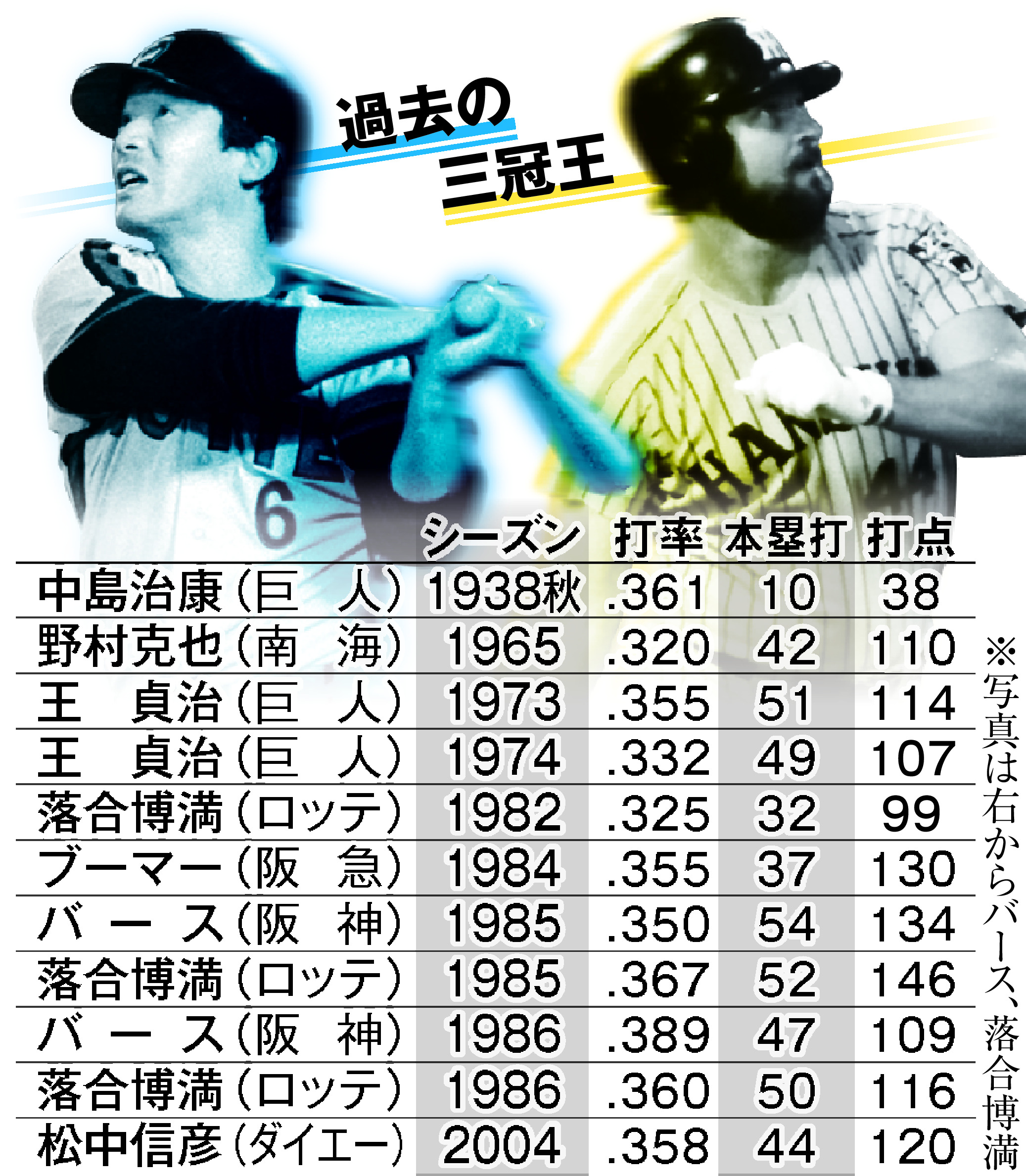 三 冠 王