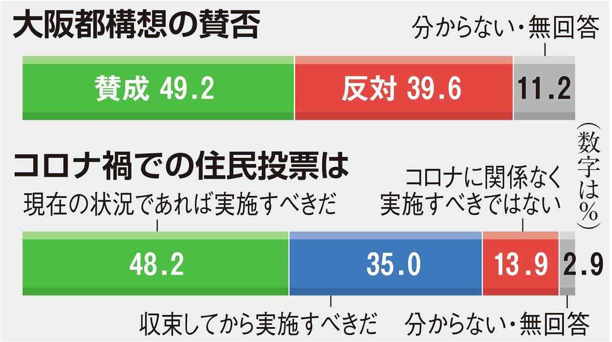 大阪 維新 支持 率