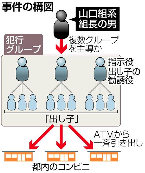 ａｔｍで１８億円一斉引き出し事件の司令塔か 容疑で山口組系組長逮捕 警視庁 1 2ページ 産経ニュース