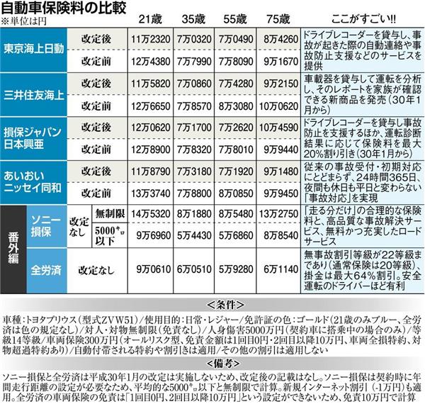 経済インサイド これを読めば早わかり 自動車保険最安値はどの損保会社 元日に一斉値下げ 1 4ページ 産経ニュース