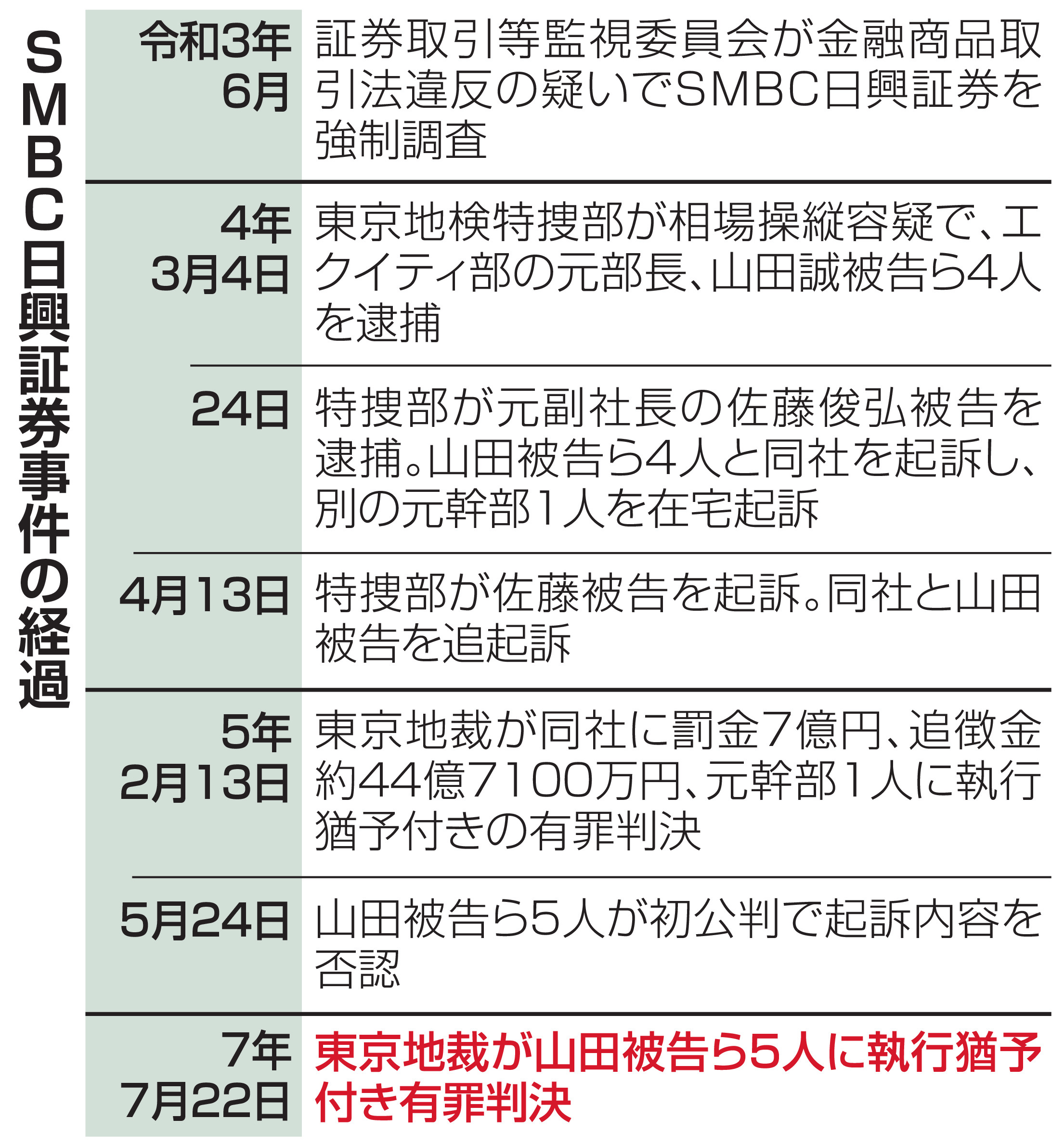 立件例少ない「安定操作」 弁護側の無罪主張を一審は否定 SMBC日興証券相場操縦事件 - 産経ニュース