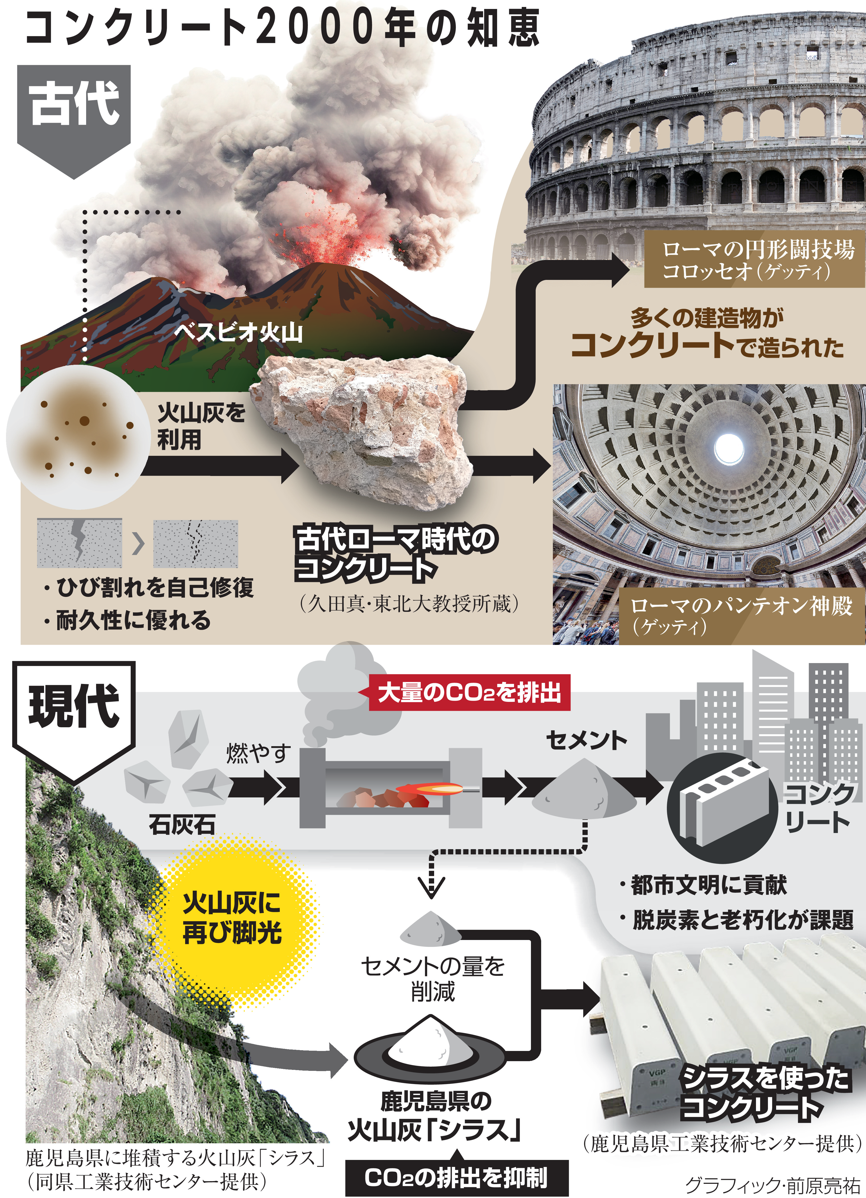 古代ローマに学ぶ「奇跡の石」コンクリート 直面する脱炭素の壁