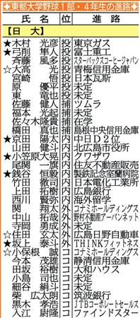 東都各校４年生の進路固まる 亜大の前田主務は神宮運営業務へ サンスポ