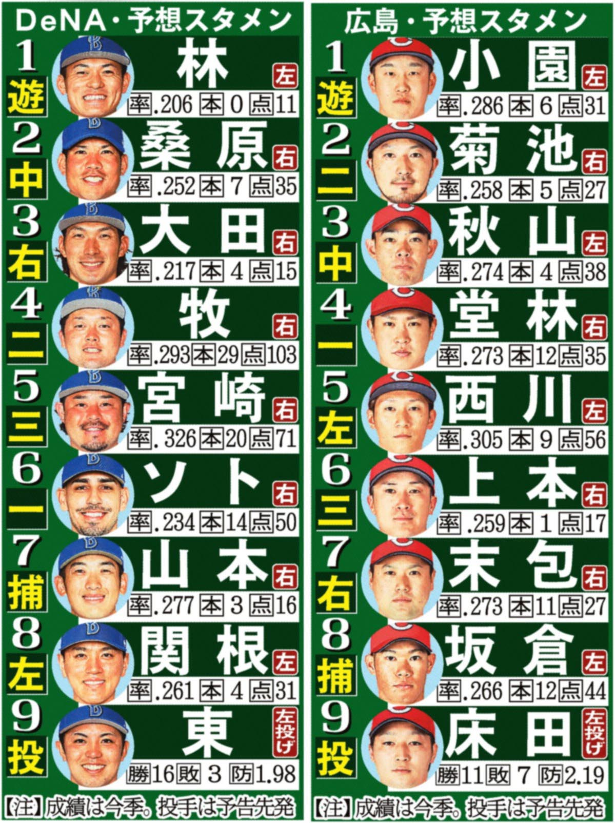 広島ｖｓＤｅＮＡの予想スタメン　ＣＳファーストステージ第１戦