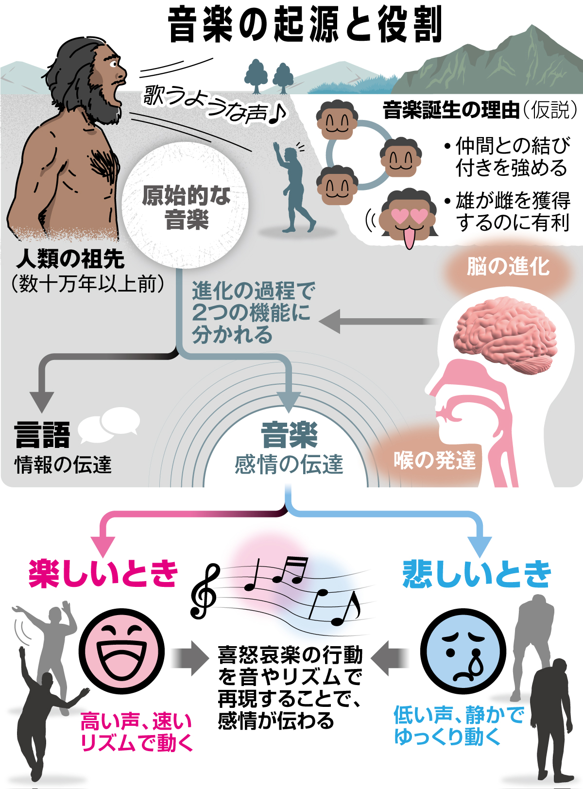 古代から続く音楽の営み 生存の手段から産業革命で発展 人間の世界を