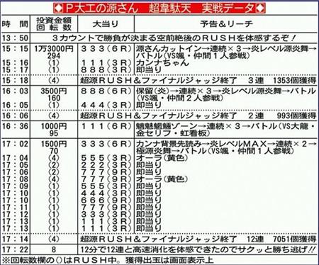 新台実戦 ｐ大工の源さん 超韋駄天 三洋 1 3ページ サンスポ