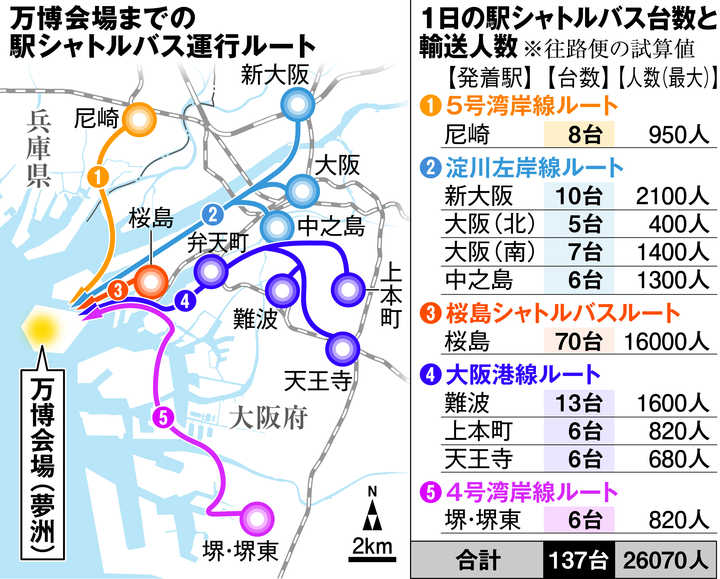 万博に人を出す余力ない」会場輸送のバス運転手確保も難航、2024年問題