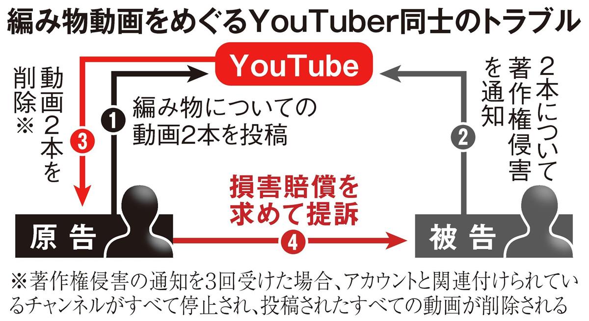 編み物動画著作権めぐり ユーチューバー法廷闘争 産経ニュース