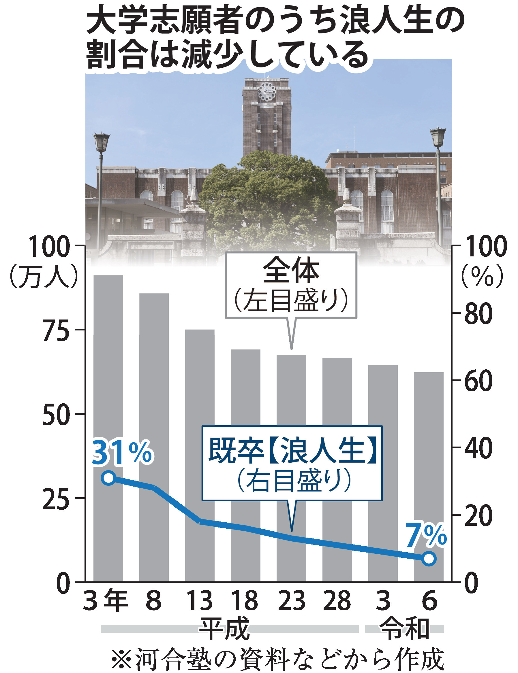 3浪、4浪も当たり前 東京大学、京都大学の「多浪サークル」は経験者の