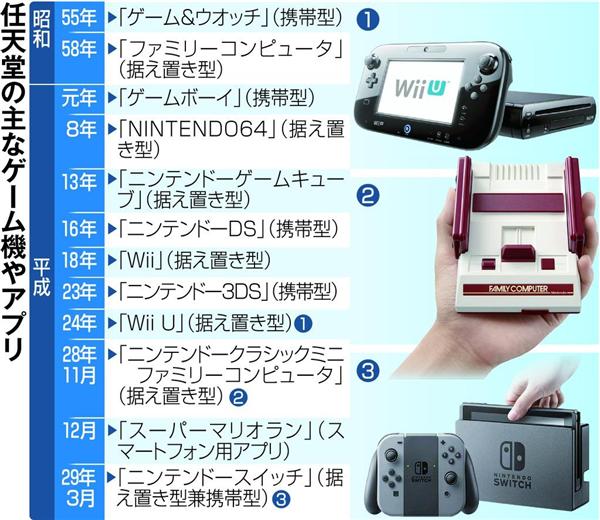 任天堂、皮肉な新旧対決 復刻ファミコン品薄・消えゆくWiiU高値