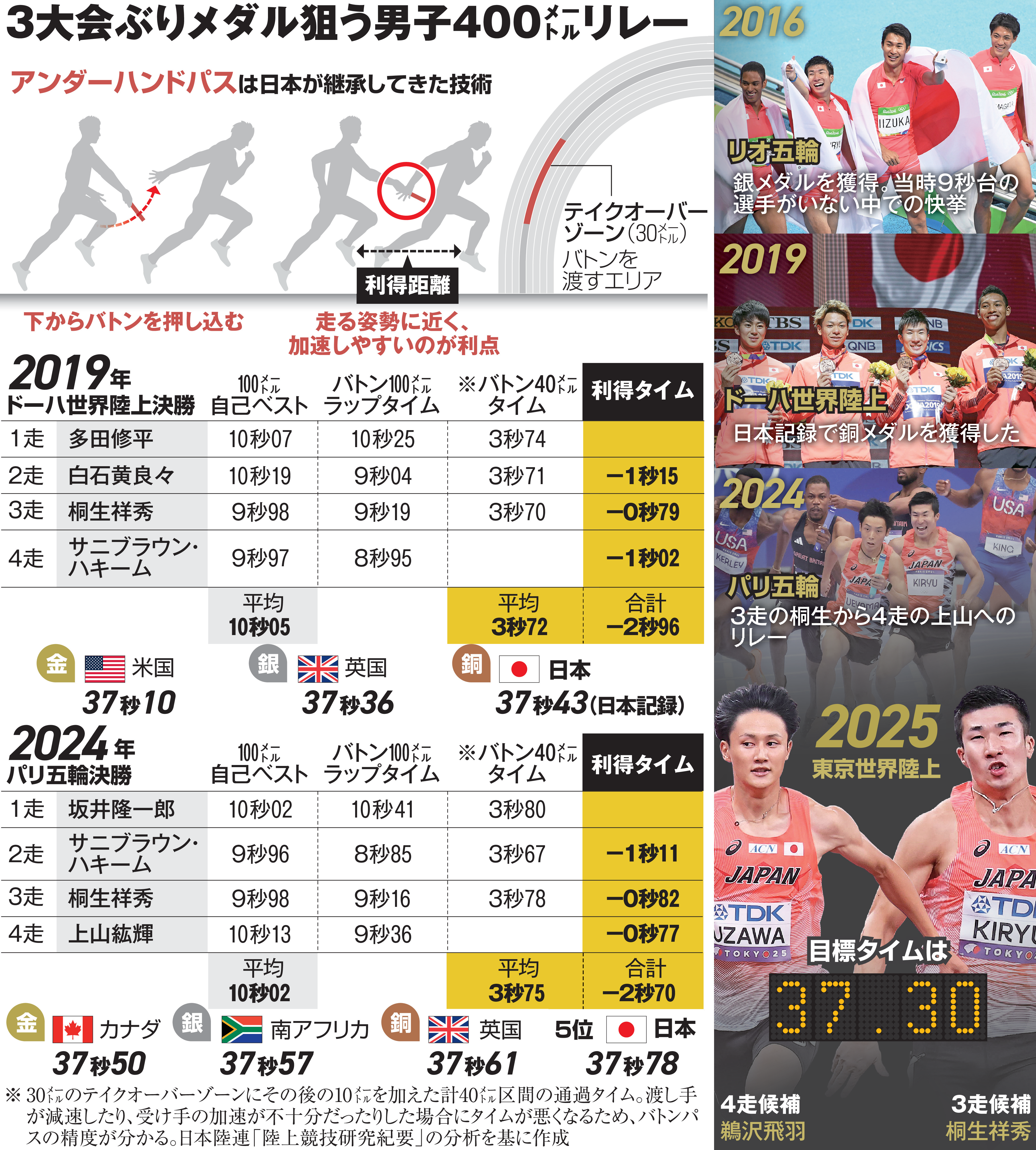 バトン技術でタイム削る 3大会ぶりメダル目指す男子400mリレー、20日