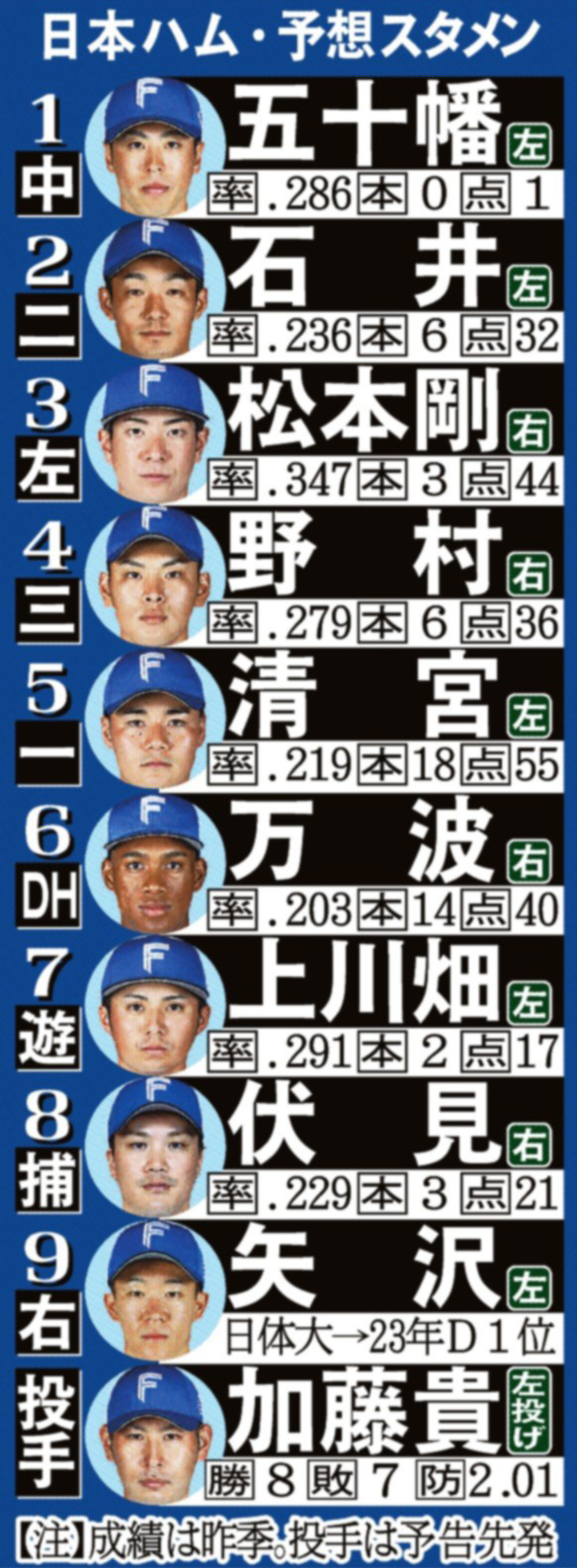 日ハム 先発 予想