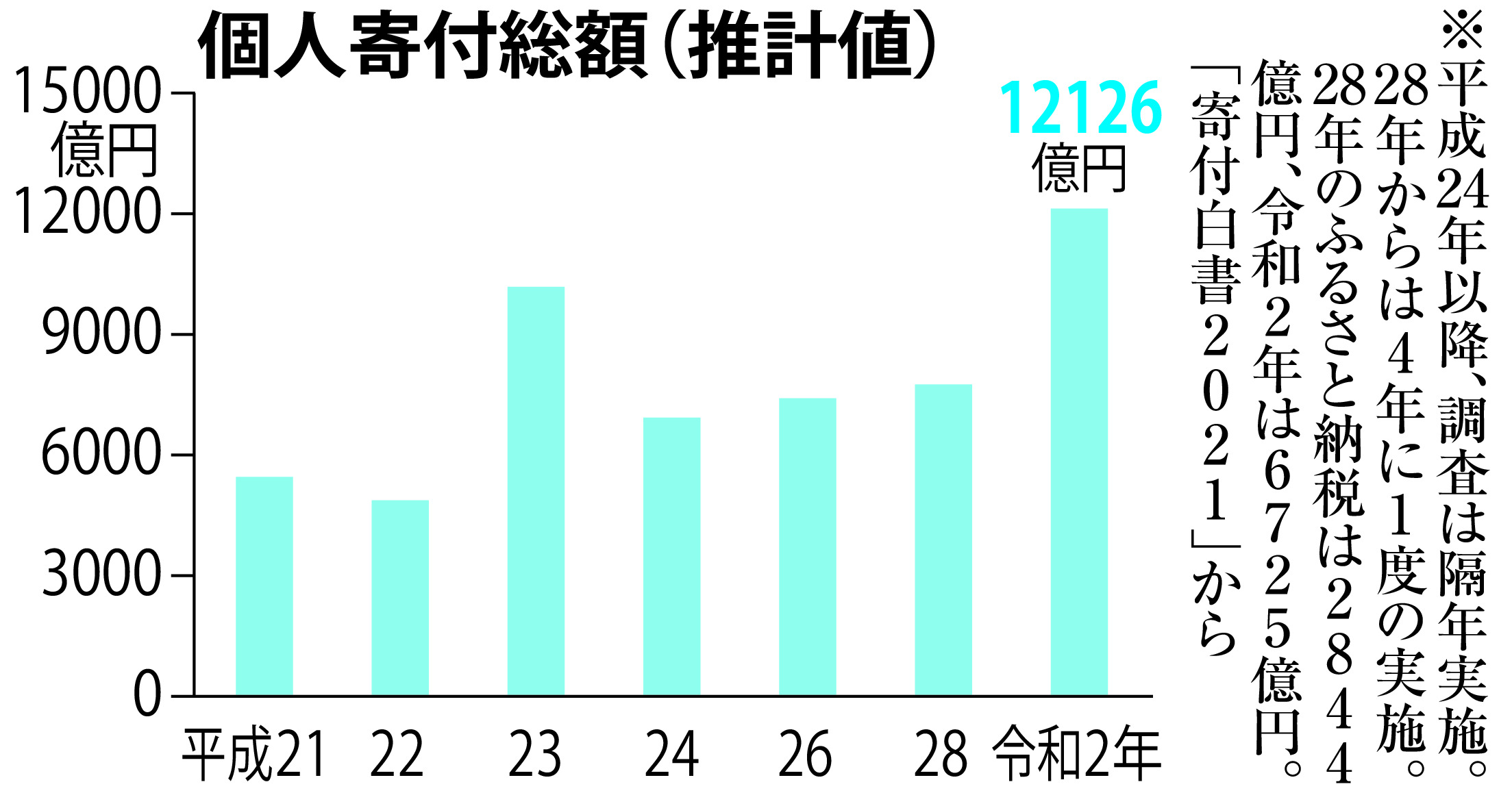 コロナ禍とウクライナ侵攻で日本の寄付文化に変化 「助け合い」に広がり - 産経ニュース