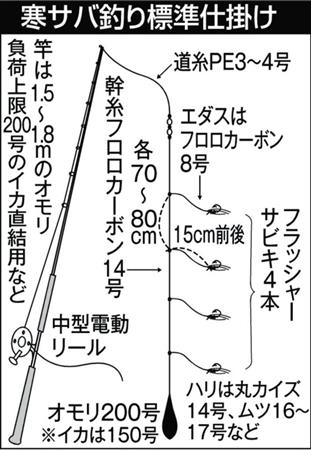 寒サバ６５尾 脂が乗っておいしい鉄板 の大本命 外房 勝浦沖 1 2ページ サンスポ