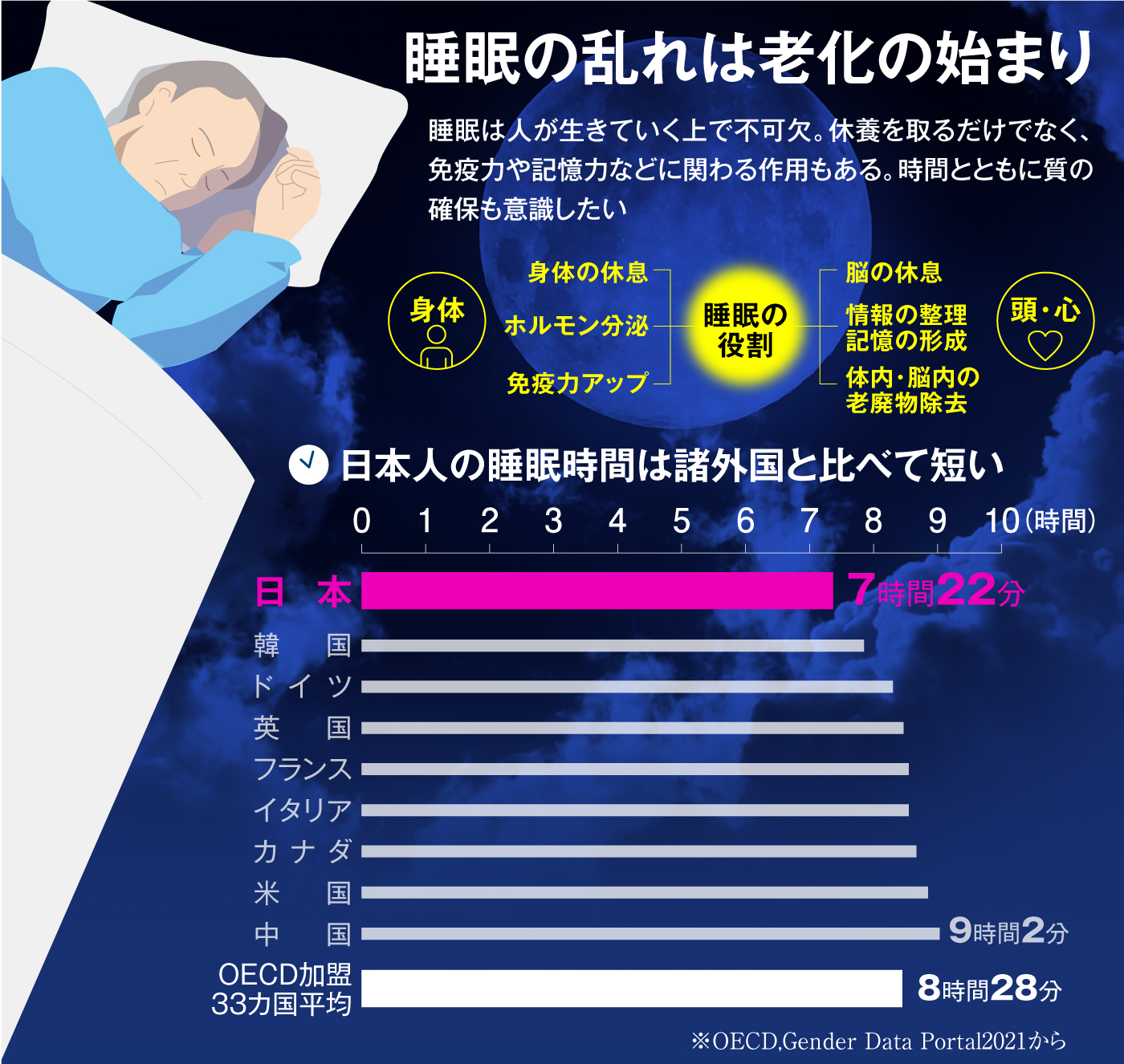 睡眠の質を高めて仕事の改善・効率化を図りたい方へ　不眠症や慢性病、体質改善にも 不眠症を慢性化させる「3つのP」とは - 日本経済新聞