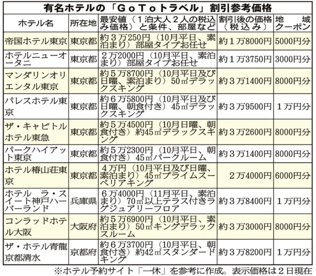 ホテル御三家