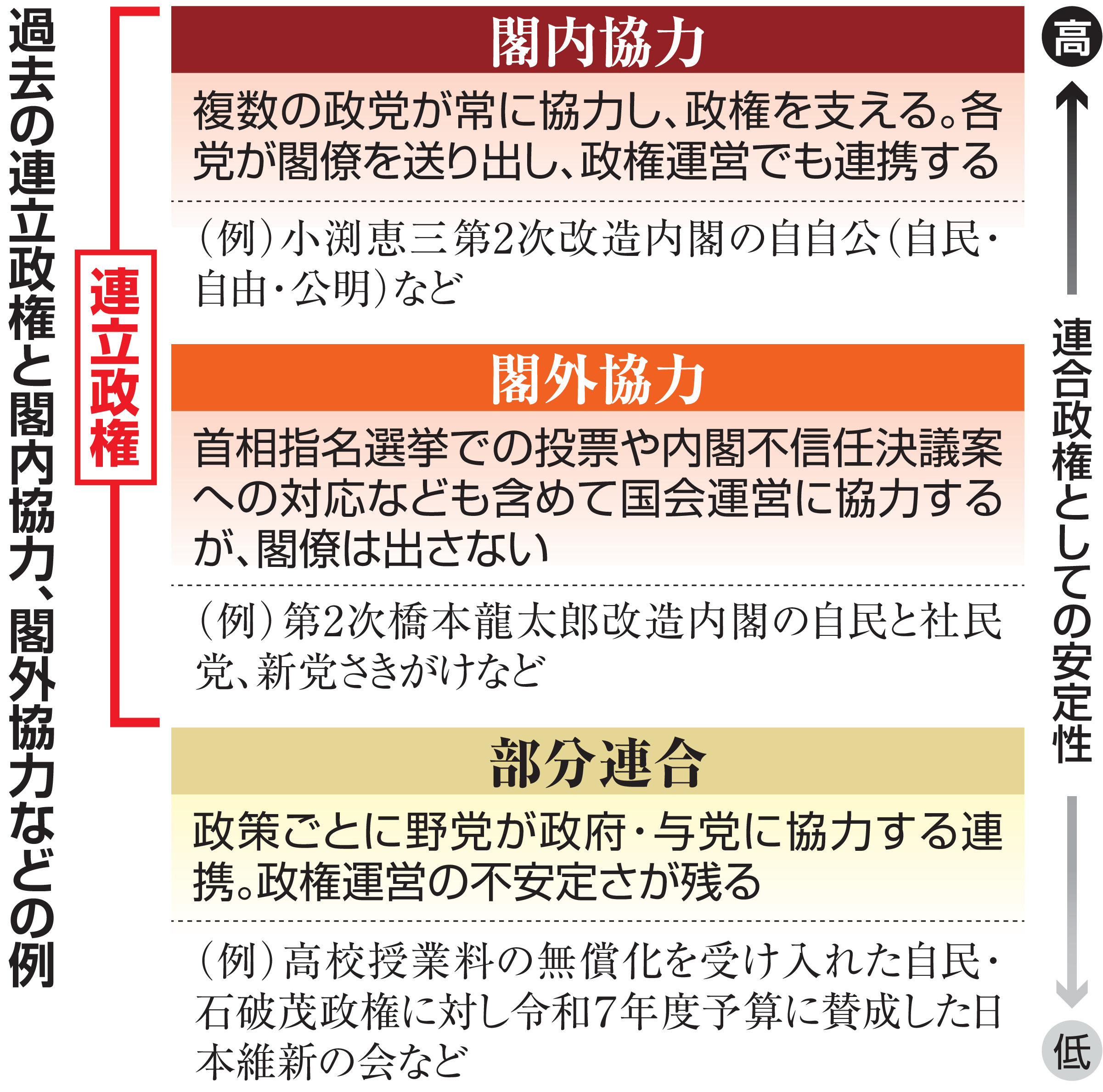 閣僚出さず国会運営に協力…維新「閣外協力」の方針 自民が求める閣内協力との違いは - 産経ニュース