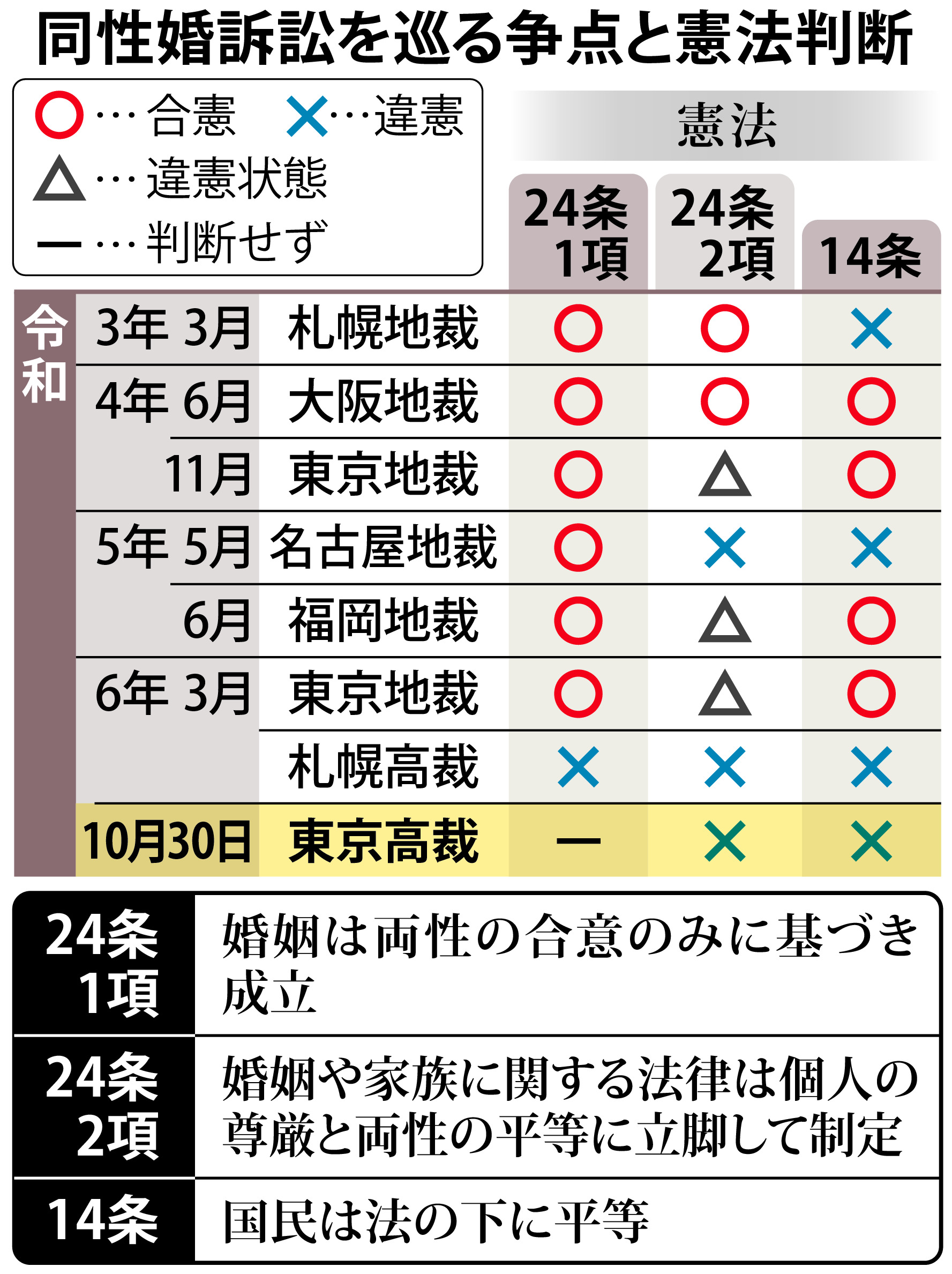 同性婚認めない現行法は「差別的取り扱い」 立法府に対応求める 東京