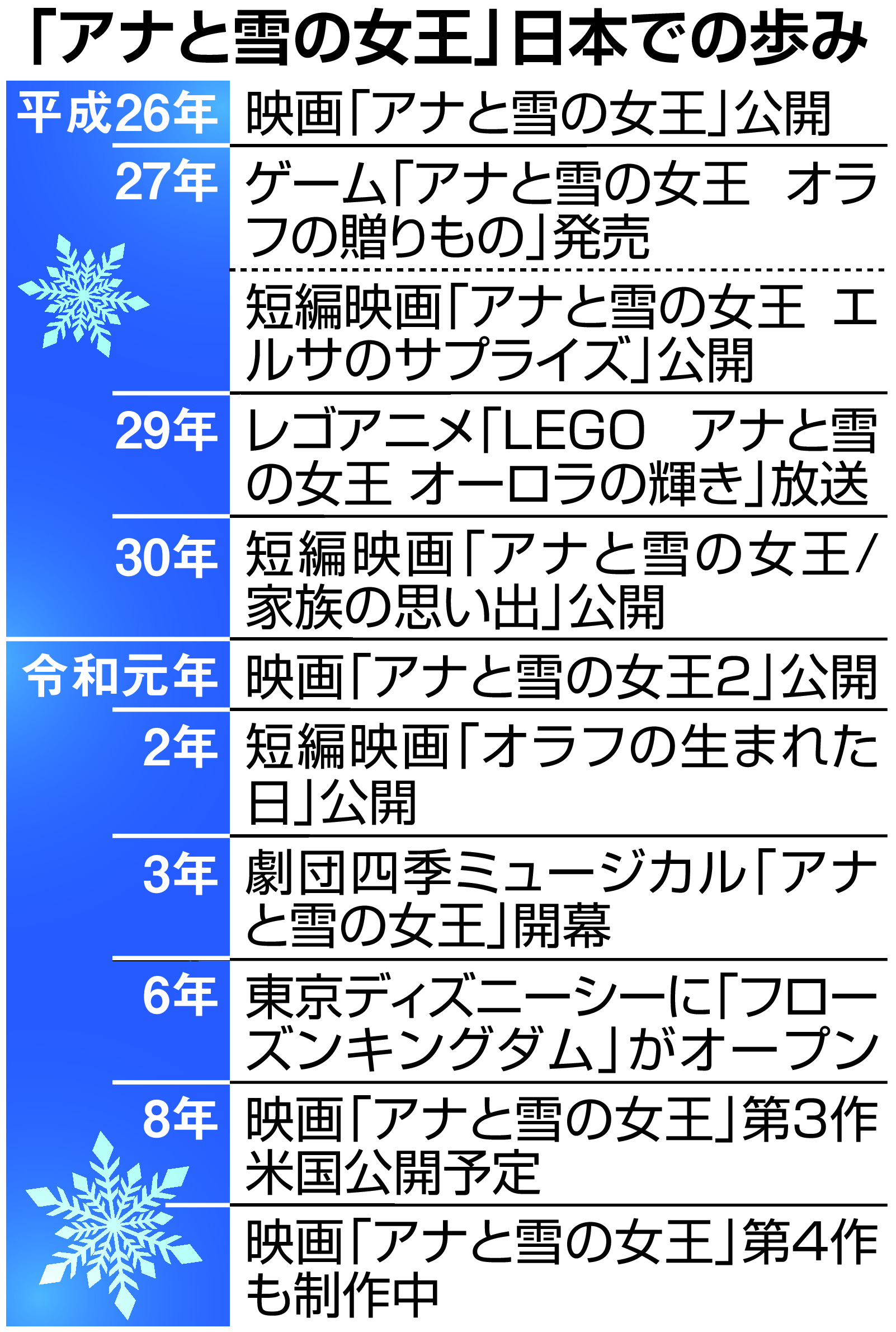 アナと雪の女王」日本公開10年 「真実の愛」今後も新作 脚本