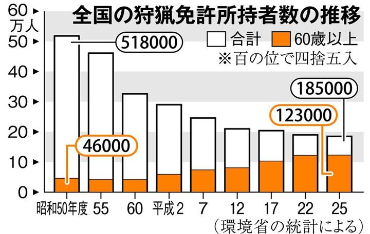 熟練ハンターに学べ…害獣駆除、ノウハウ直伝 大阪府と猟友会、今春開講