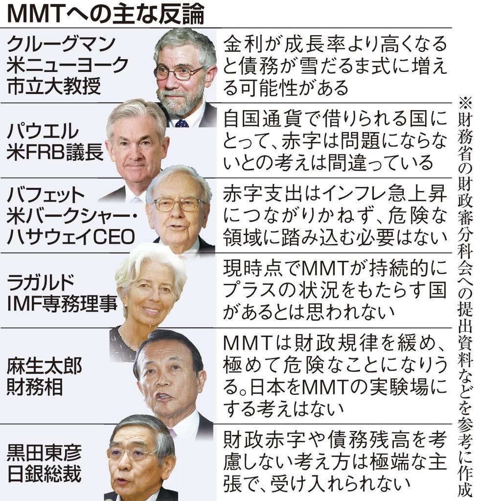 検証エコノミー】「財政赤字の拡大ＯＫ」 異端理論ＭＭＴに注目 政府・日銀は否定的（1/3ページ） - 産経ニュース