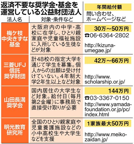 返済不要の民間奨学金 交流通じ向学心下支え 先輩から後輩にアドバイス 1 3ページ 産経ニュース 返済不要の民間奨学金 交流通じ向学心下支え 先輩から後輩にアドバイス 1 3ページ 産経ニュース