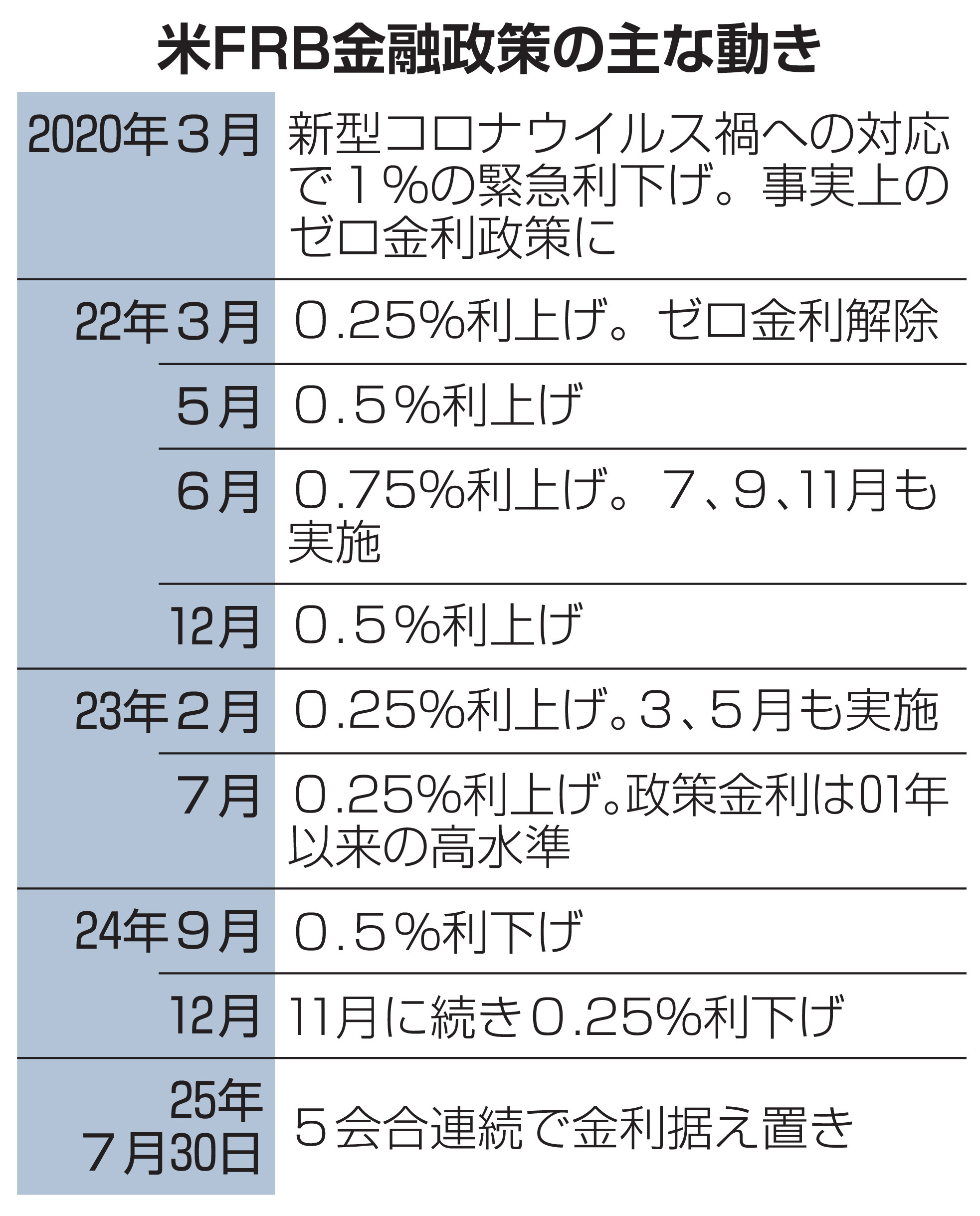FRBパウエル議長、22日にジャクソンホール会合で講演 9月の利下げ再開巡り発言注目 - 産経ニュース