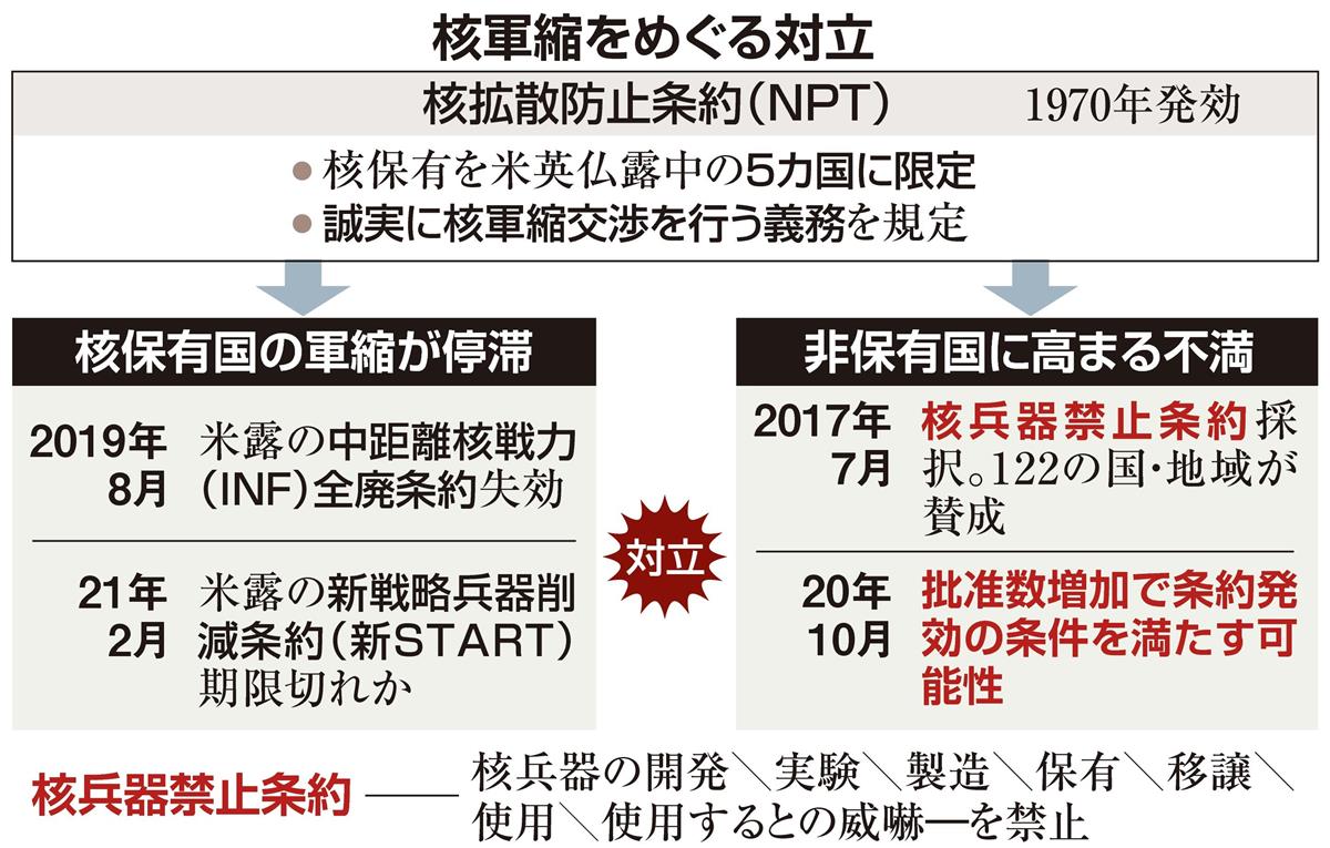 核兵器禁止条約 発効へ批准 残り１カ国 産経ニュース